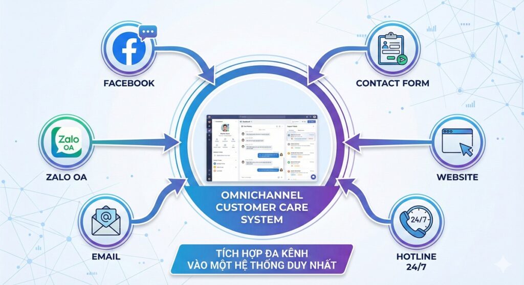 he thong cham soc khach hang online hop nhat