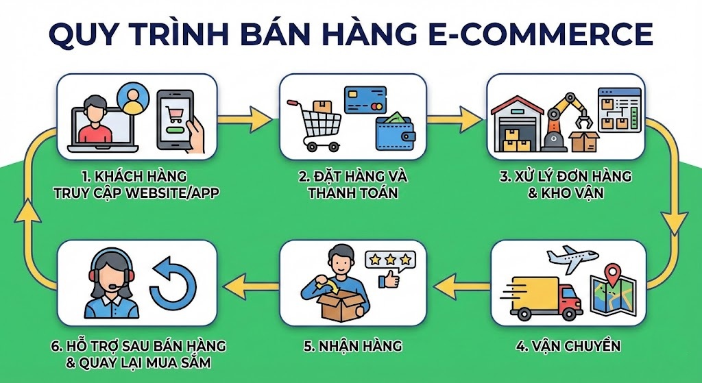 quy trinh ban hang online ecommerce thuong mai dien tu